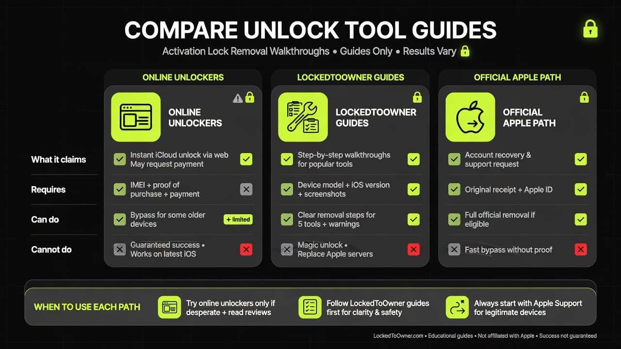 Comparison of online unlockers, LockedToOwner guides, and the official Apple path